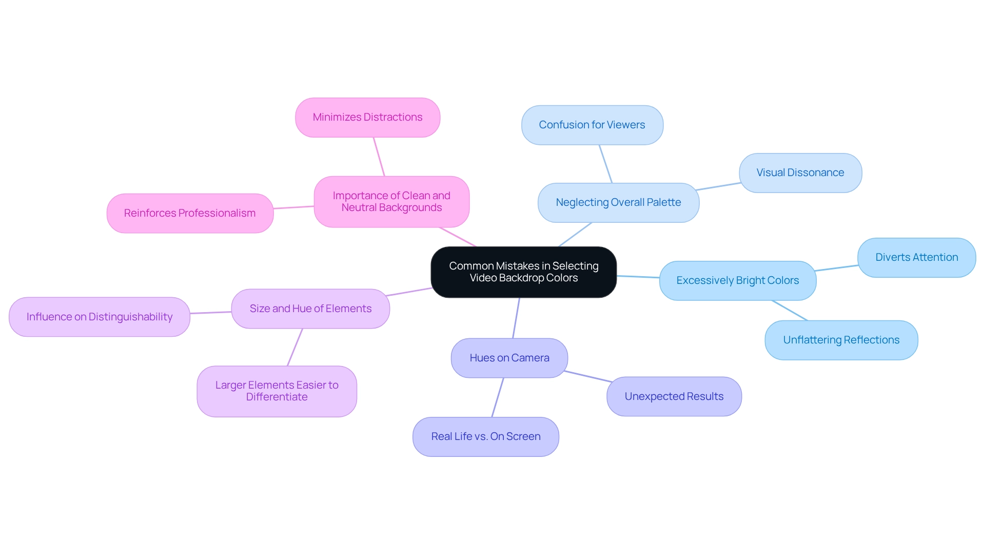 Each branch represents a common mistake in color selection, with sub-branches detailing the consequences or considerations related to each mistake.