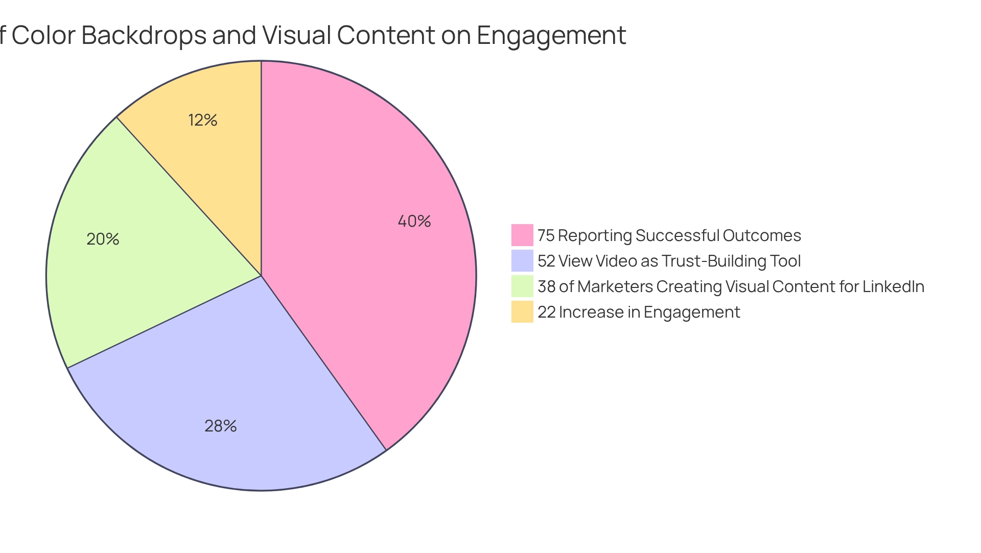 Each slice represents a statistic related to color backdrops and visual content effectiveness, with sizes corresponding to their respective percentages.