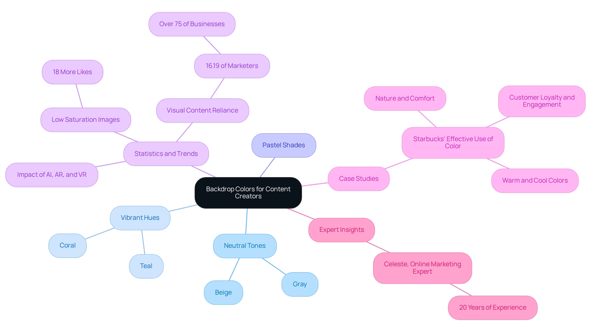 The central node represents backdrop colors, with branches showing specific categories and subcategories of colors, along with their uses and audience engagement insights.